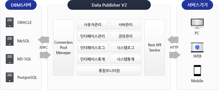 DBMS서버,Data Publisher V2,서비스가기